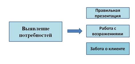 Выявление потребностей и предлагаемые клиентам решения