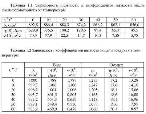 Вязкость бурового раствора и скорость проникновения в скважину