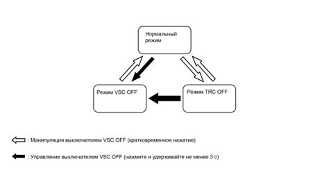 В каких ситуациях полезен режим TRC OFF