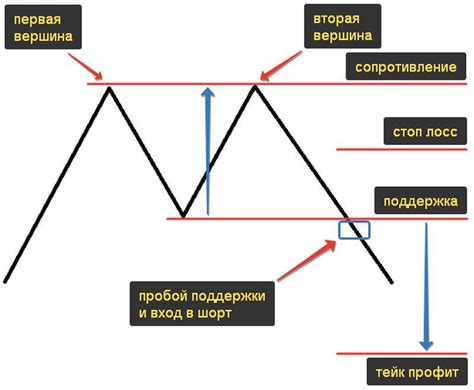 В каких случаях используется двойная вершина