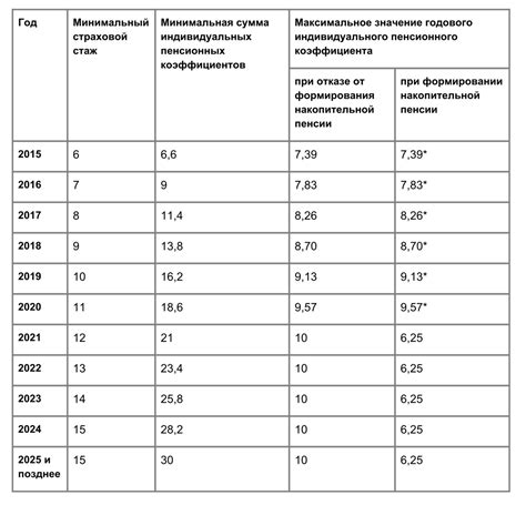 В каких случаях пенсионный коэффициент 131 не применяется?