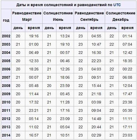 В какое время начинается увеличение светового дня?