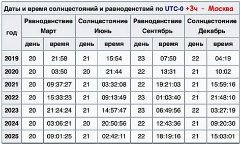 В какой день начнется убывать время: график и причины