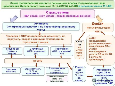 В каком году начались страховые взносы в пенсионный фонд