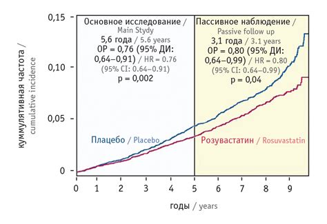 В чем состоит роль симвастатина в лечении сердечно-сосудистых заболеваний?