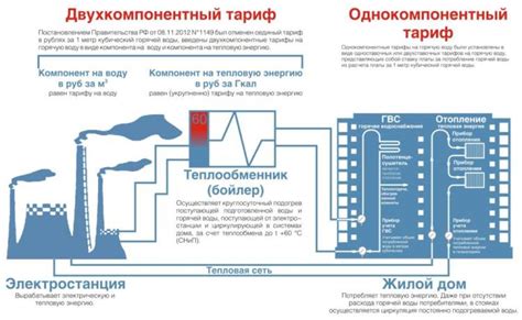 ГВС нагрев тепловая энергия