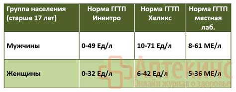 ГГТП: понятие и значение в крови у взрослых