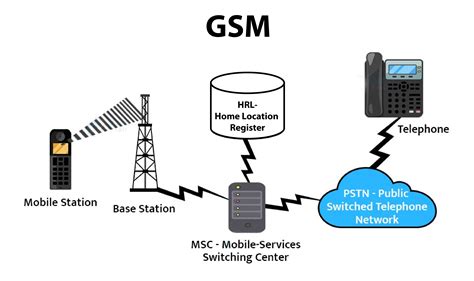 ГСГ или Глобальная система коммуникации (Global System for Mobile Communications)