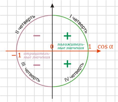 Где применяется отрицательный косинус?