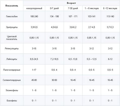 Гемолитическая анемия и цветной показатель крови