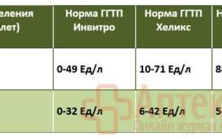 Генетическая предрасположенность и повышенный уровень ГГТ