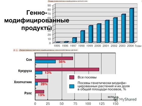 Генно-модифицированные продукты и сельское хозяйство