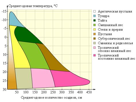 Географические факторы и количество осадков