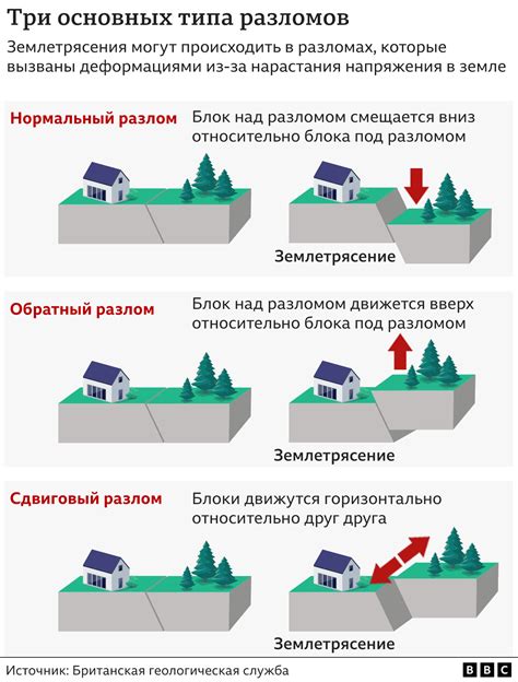 Геологические последствия неправильной формы очага