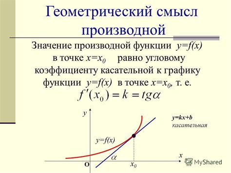 Геометрический смысл производной