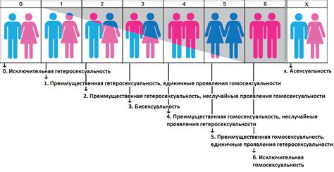 Гетероориентация: вид ориентации пристрастия людей в сфере половых отношений