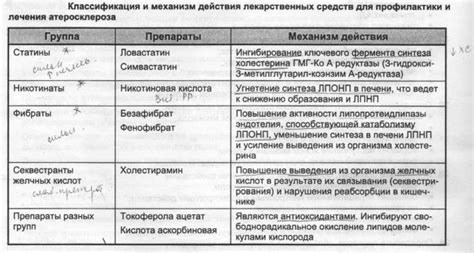 Гиполипидемические препараты: классификация и механизм действия