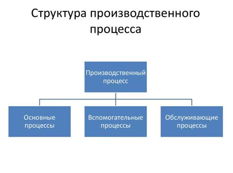 Главные компоненты производственного процесса