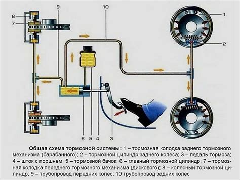 Главные компоненты тормозной системы