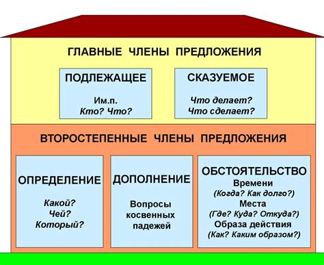 Главные члены сложноподчиненного предложения