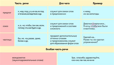 Глагольная часть речи: особенности и примеры использования