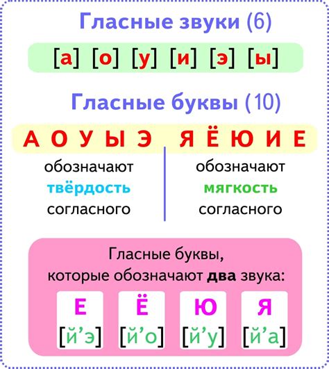 Гласные буквы: ключевая составляющая звуков ответа