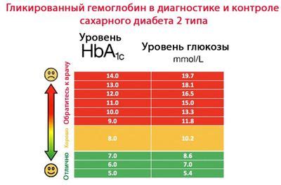 Гликированный гемоглобин и диабет: связь и взаимодействие с уровнем глюкозы в крови