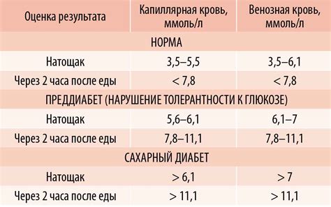 Гликогемоглобин А1С: показатель сахара в крови на длительный срок