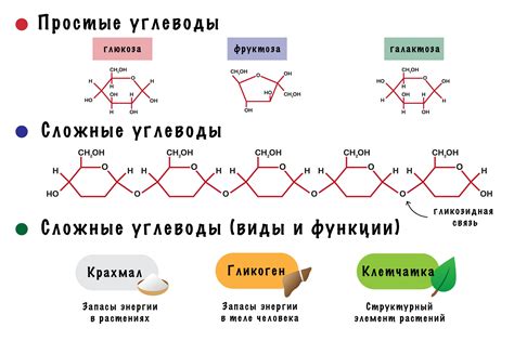 Глюкоза и углеводы