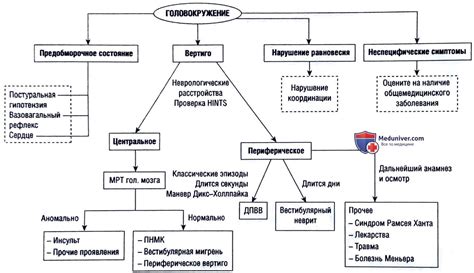 Головокружение и потеря сознания