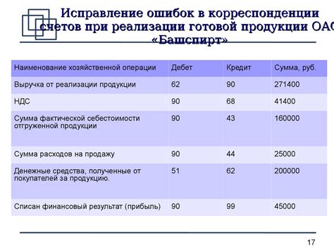 Горизонтальный анализ финансовых результатов