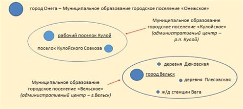 Городской округ и городское поселение: основные различия