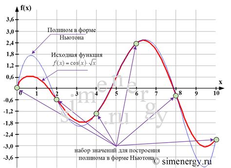 График многочлена первой степени