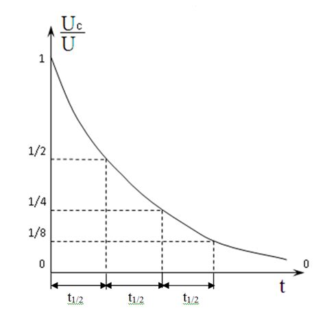 График разряда конденсатора
