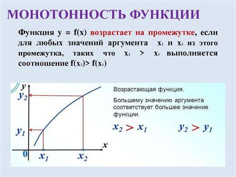 Графическое представление монотонно возрастающей функции