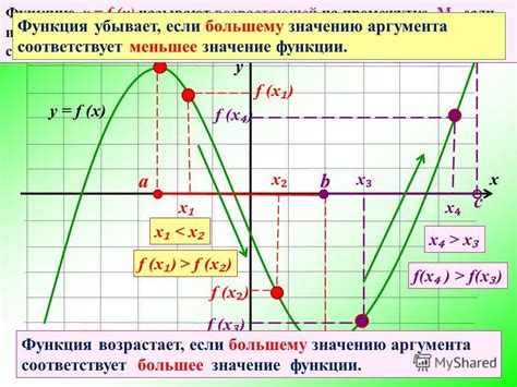 Графическое представление промежутка убывания