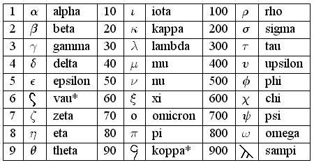 Греческие числа: значение каждой буквы