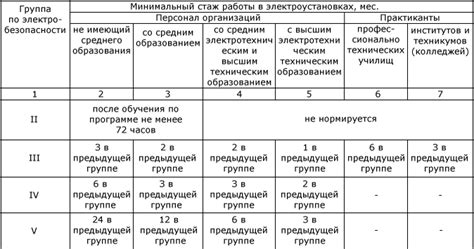 Группа допуска 1: правила и требования