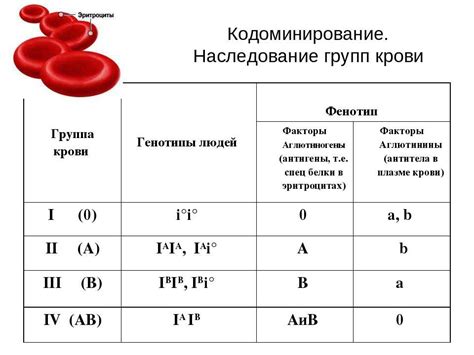 Группы крови у родителей