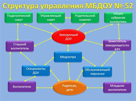 ДОУ: структура управления и организации