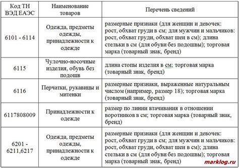 Данные о таможенном декларировании и учетные системы