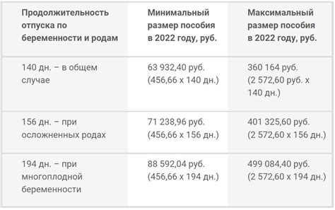 Дата начисления декретных по уходу: нужная информация