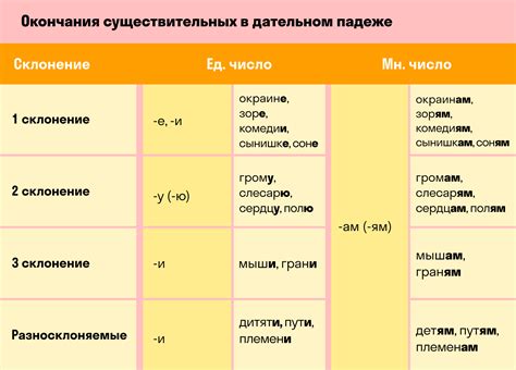 Дательный падеж: цель и направление