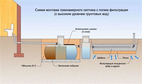 Действия при высоком уровне грунтовых вод