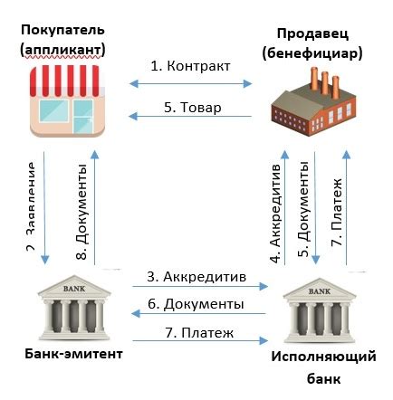 Депонированный аккредитив: определение и суть