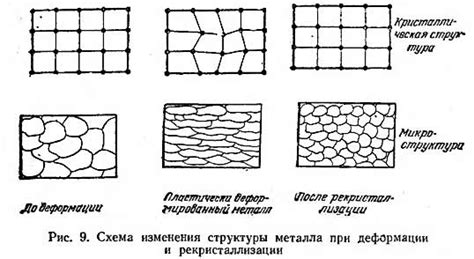 Деформация материала