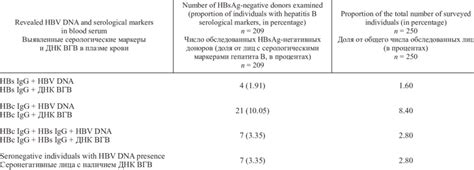 Диагностика гепатита В Anti-HBs положительных