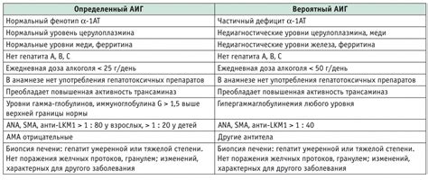 Диагностика гепатита с минимальной степени активности