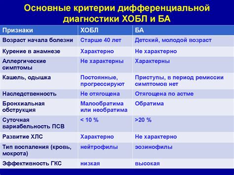 Диагностика и дифференциальный диагноз