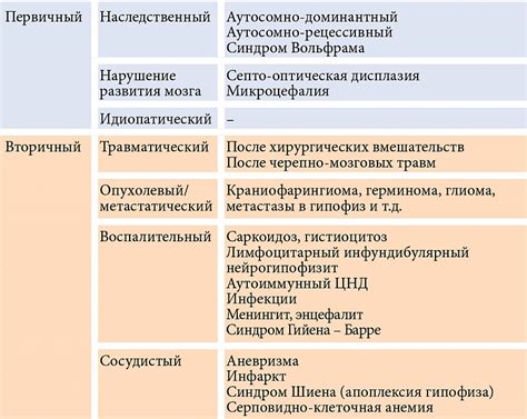 Диагностика и классификация несахарного диабета